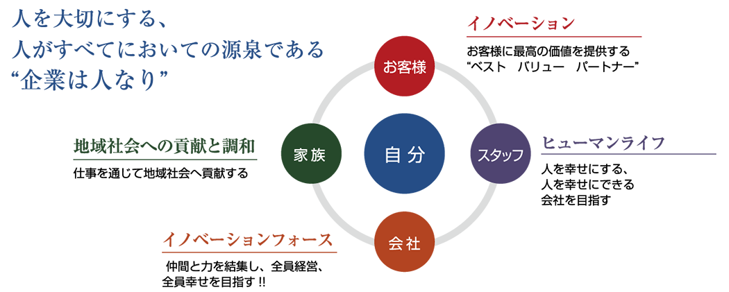 株式会社アルバの経営理念